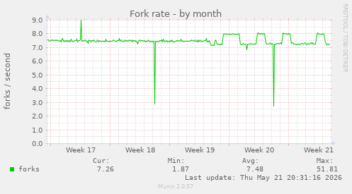 Fork rate