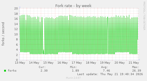 Fork rate