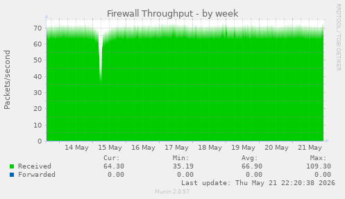 Firewall Throughput