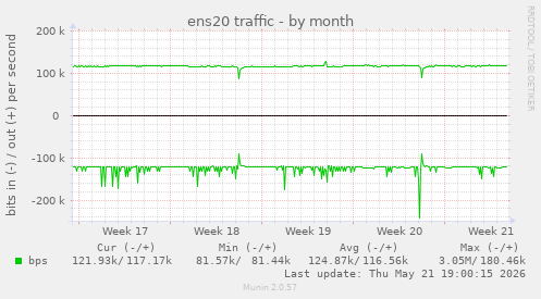 ens20 traffic