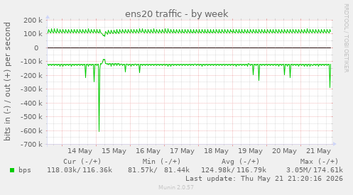 weekly graph