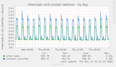 Interrupts and context switches