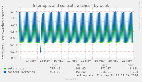 Interrupts and context switches