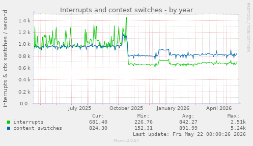 yearly graph