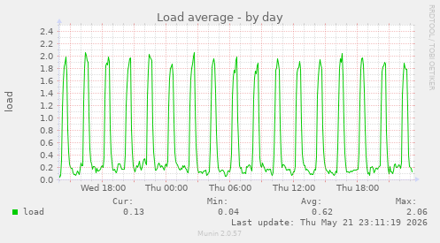 Load average