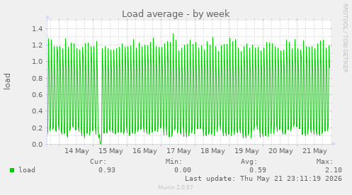 Load average