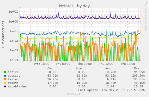 Netstat