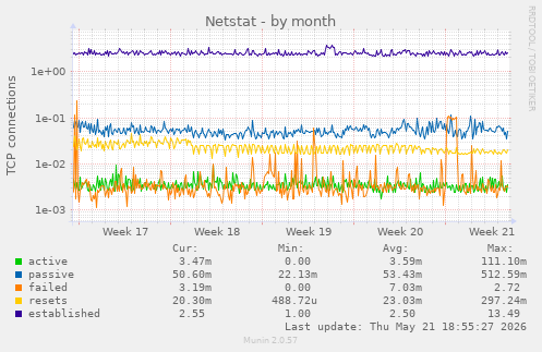 Netstat