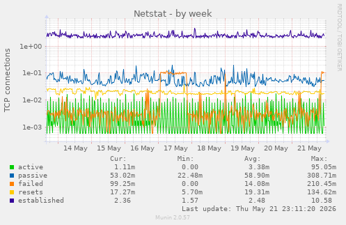 Netstat