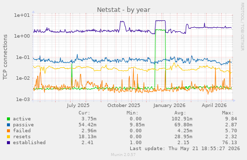 Netstat