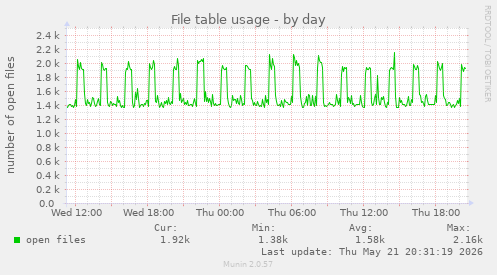 File table usage
