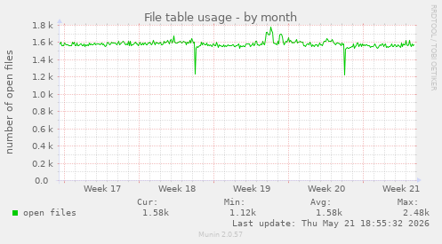File table usage