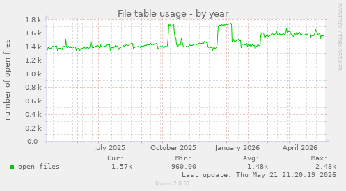 File table usage
