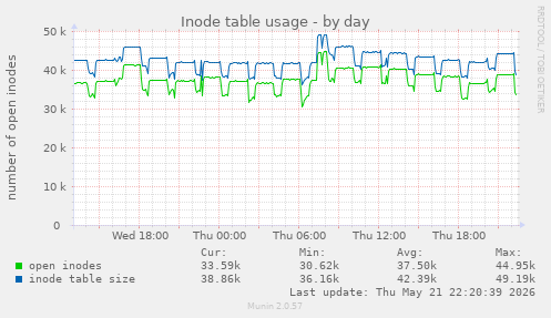 daily graph