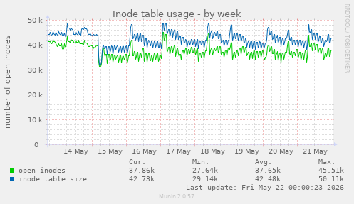 weekly graph