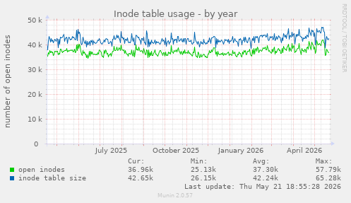 Inode table usage