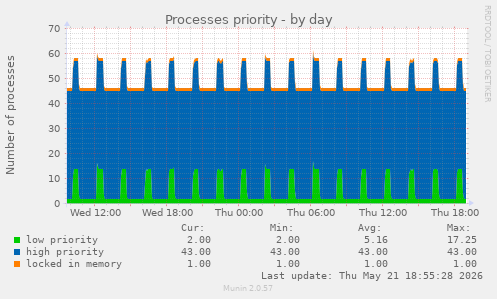 Processes priority