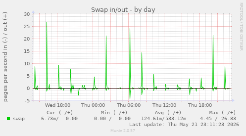 Swap in/out