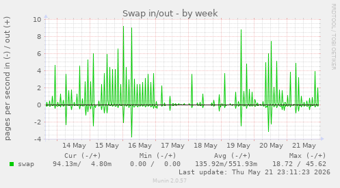 Swap in/out