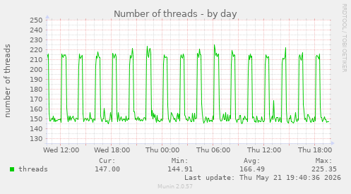 Number of threads