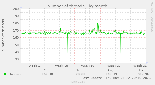 Number of threads