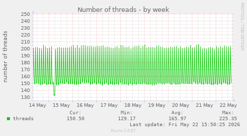 Number of threads