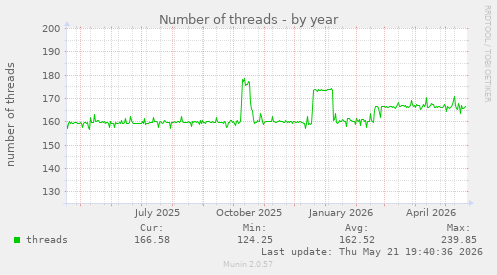 Number of threads