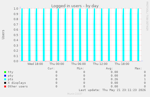 Logged in users