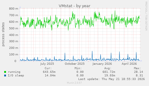 VMstat