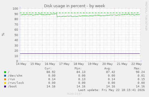 Disk usage in percent