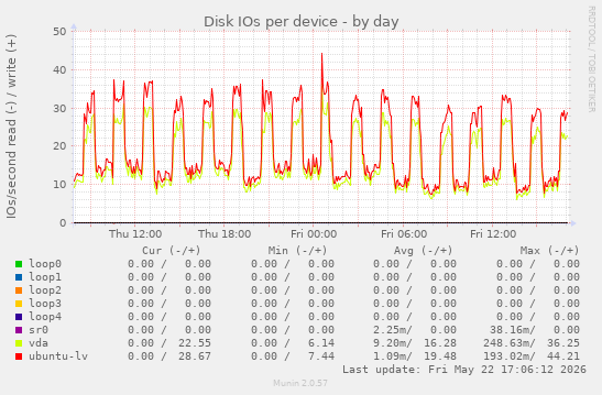 Disk IOs per device