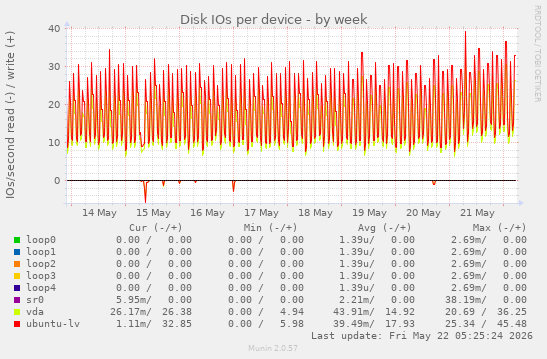Disk IOs per device