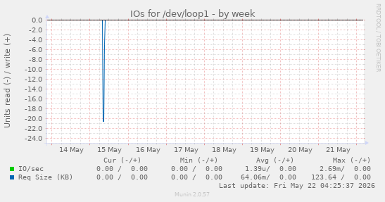 IOs for /dev/loop1