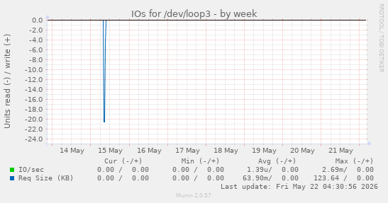 IOs for /dev/loop3