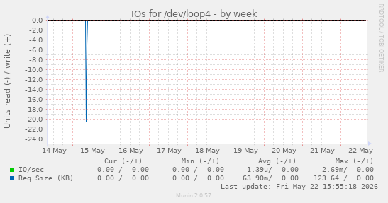 IOs for /dev/loop4