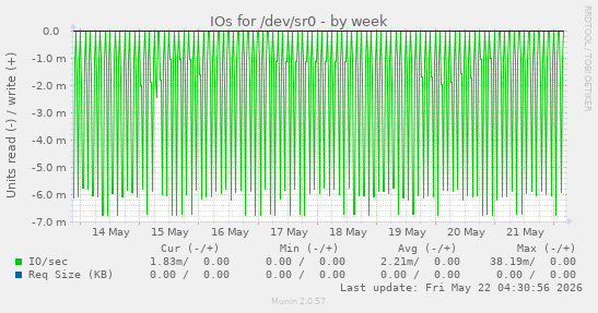 IOs for /dev/sr0