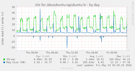 IOs for /dev/ubuntu-vg/ubuntu-lv