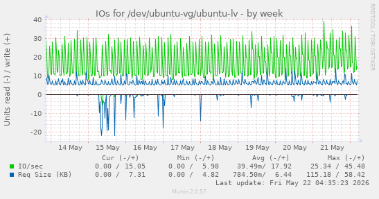 IOs for /dev/ubuntu-vg/ubuntu-lv