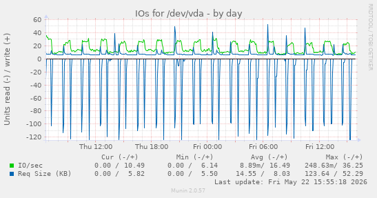 IOs for /dev/vda