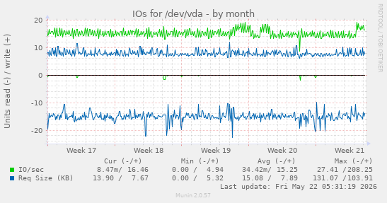 monthly graph