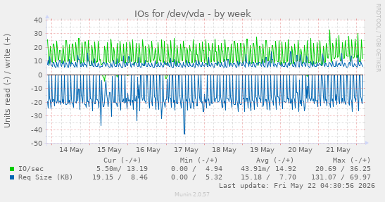 IOs for /dev/vda