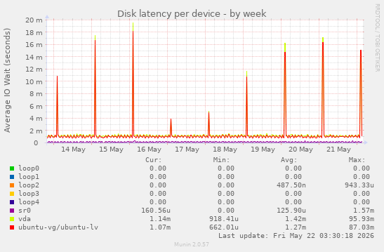 Disk latency per device