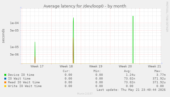 Average latency for /dev/loop0