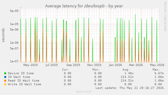 Average latency for /dev/loop0