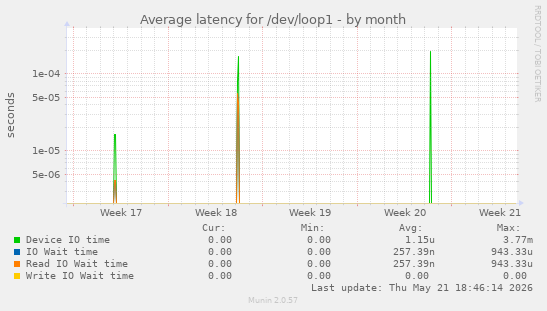 Average latency for /dev/loop1