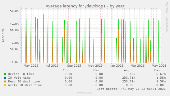Average latency for /dev/loop1