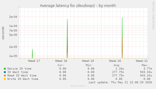 Average latency for /dev/loop2