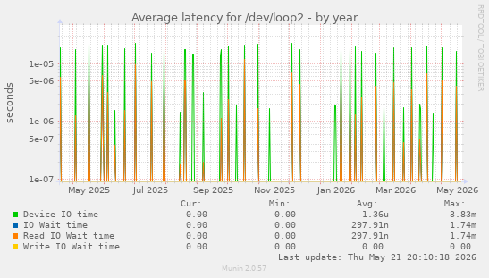 Average latency for /dev/loop2