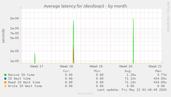 Average latency for /dev/loop3