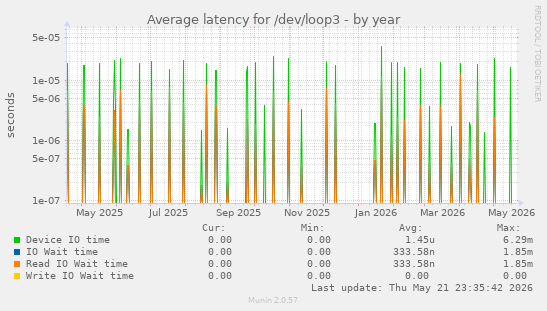 Average latency for /dev/loop3